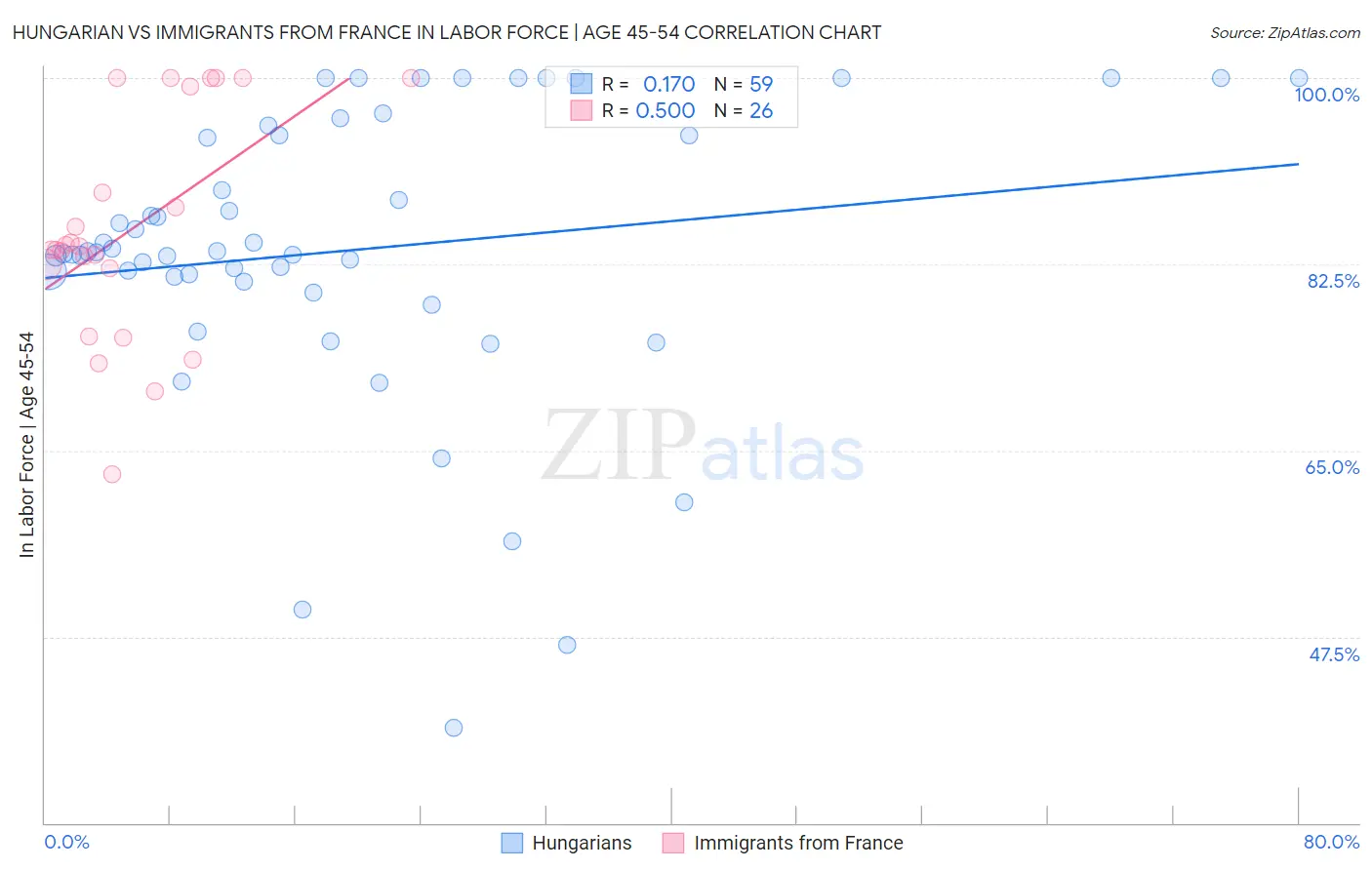 Hungarian vs Immigrants from France In Labor Force | Age 45-54