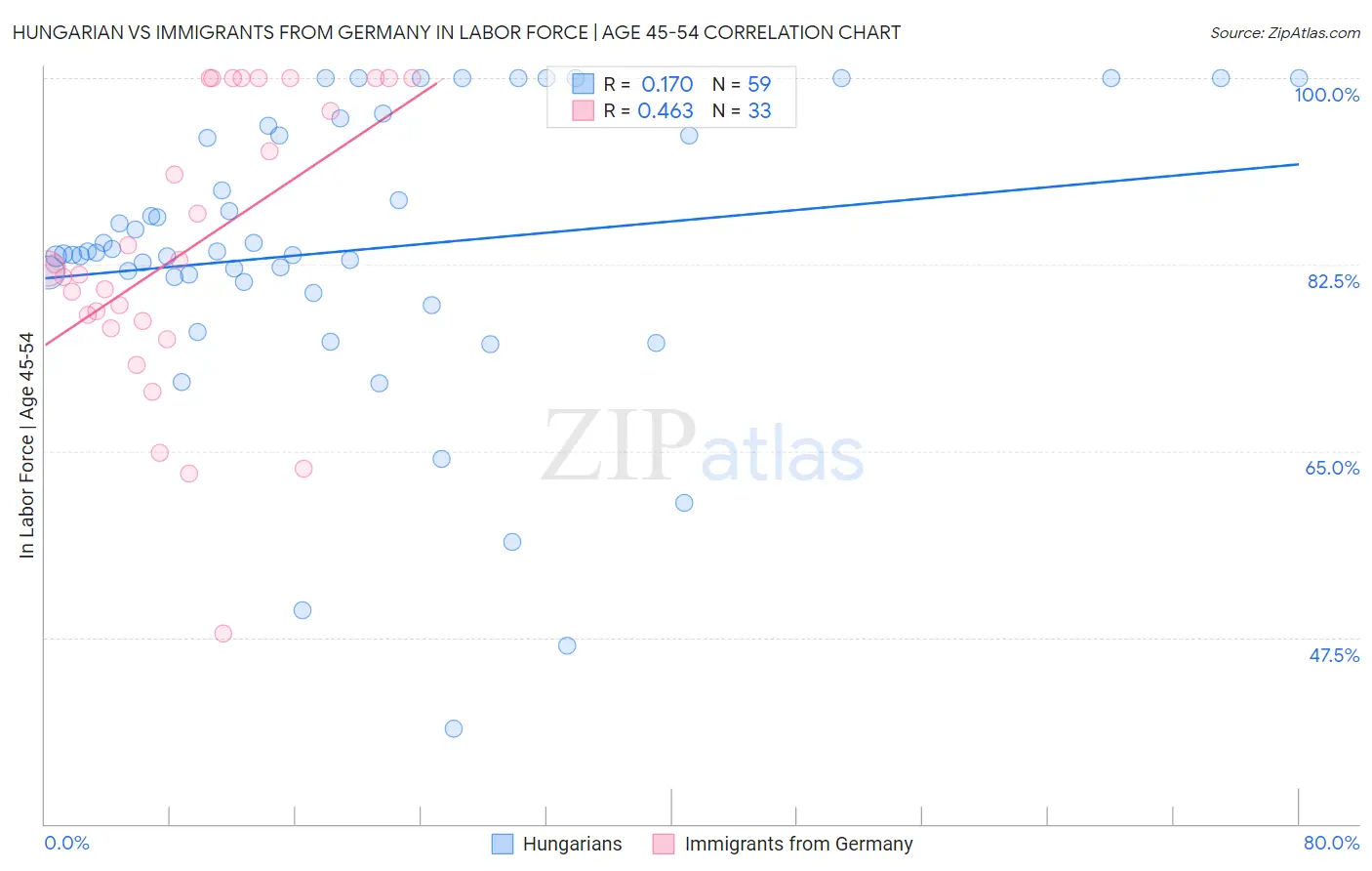 Hungarian vs Immigrants from Germany In Labor Force | Age 45-54