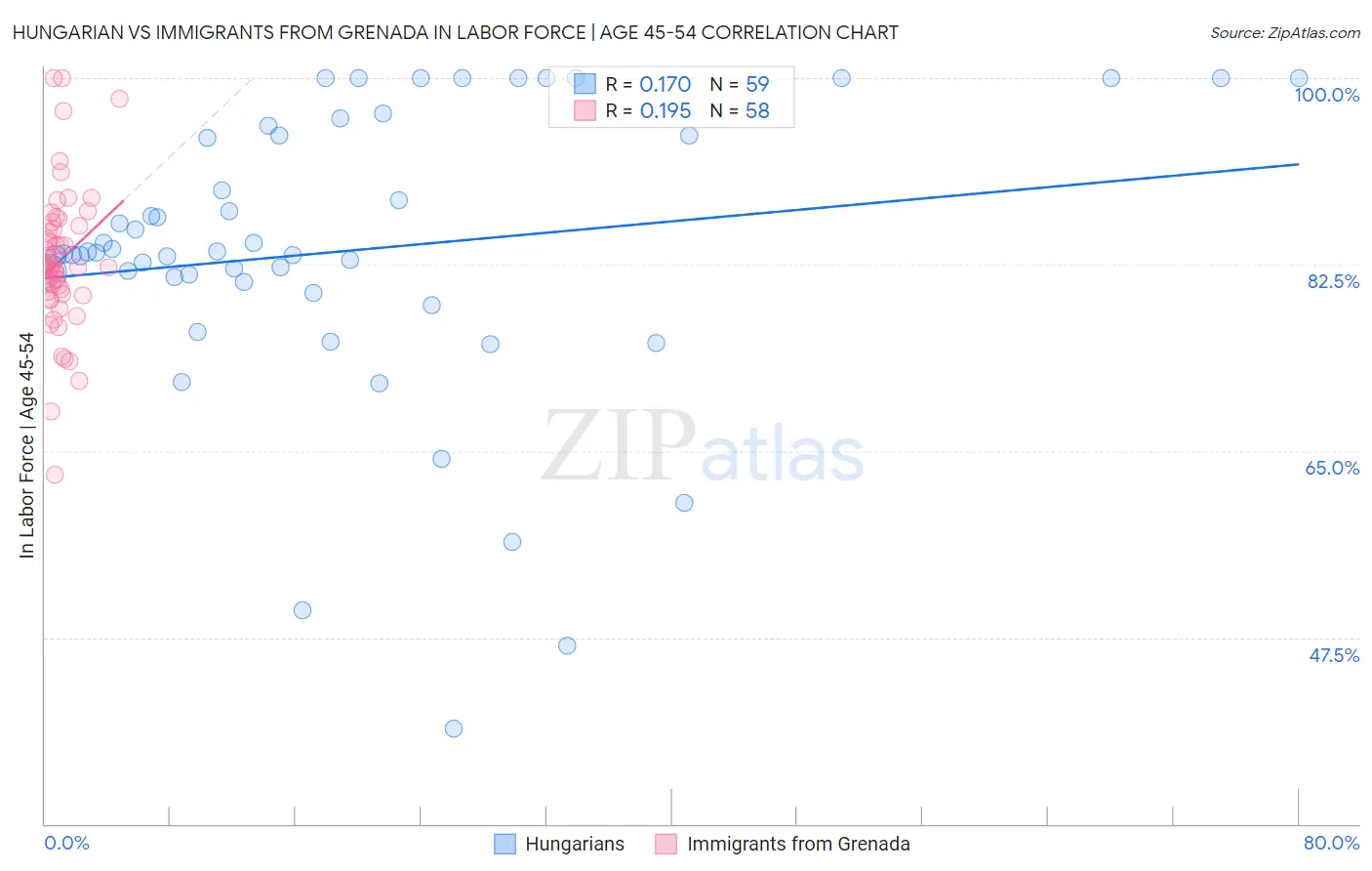 Hungarian vs Immigrants from Grenada In Labor Force | Age 45-54