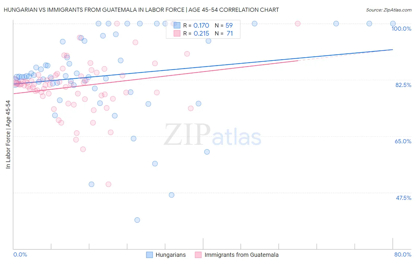 Hungarian vs Immigrants from Guatemala In Labor Force | Age 45-54
