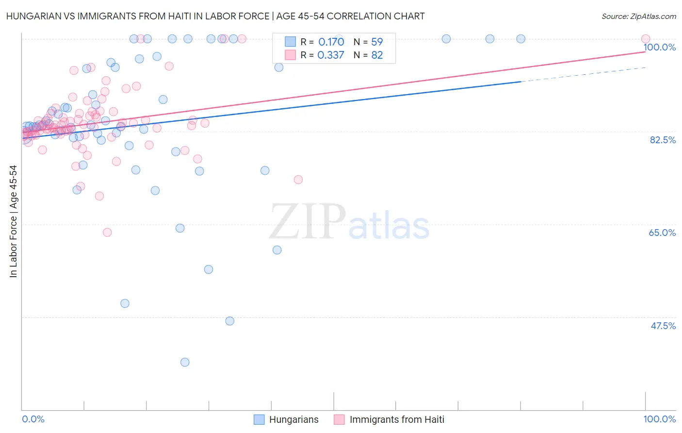 Hungarian vs Immigrants from Haiti In Labor Force | Age 45-54