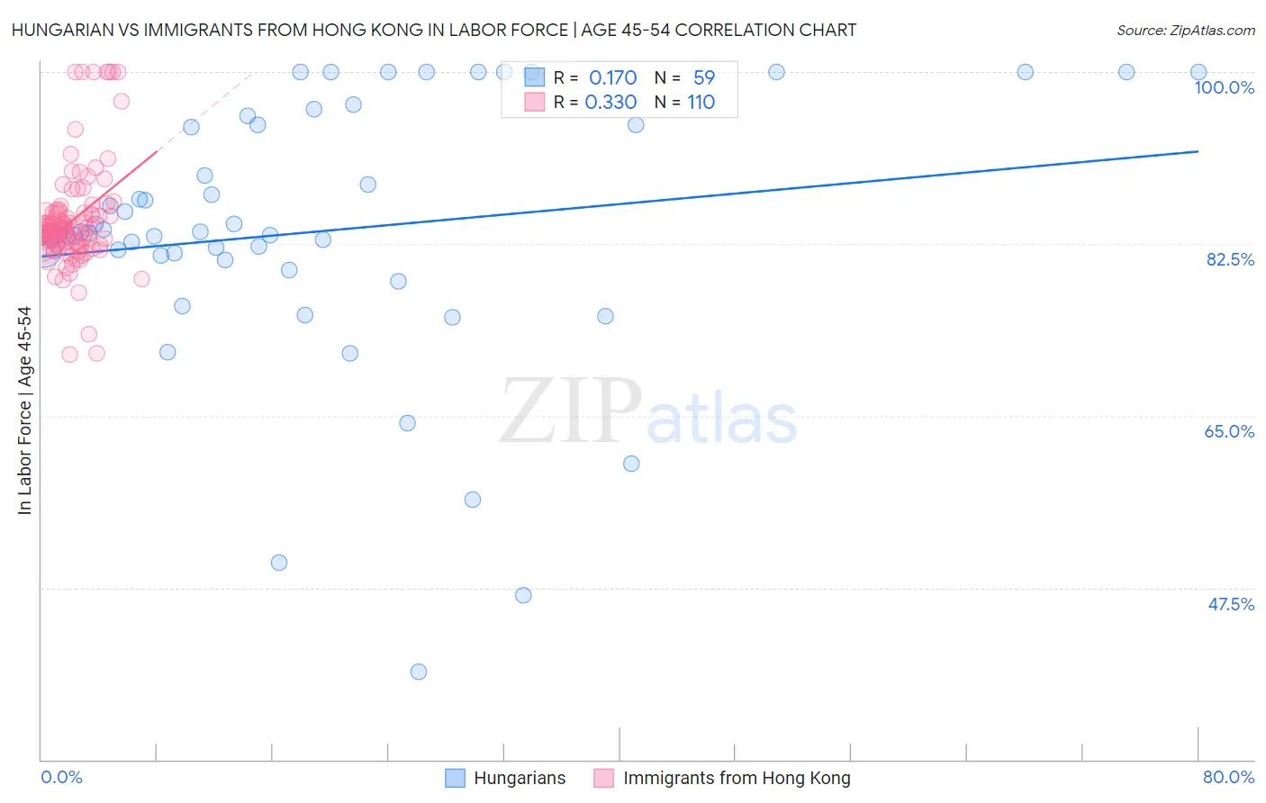 Hungarian vs Immigrants from Hong Kong In Labor Force | Age 45-54