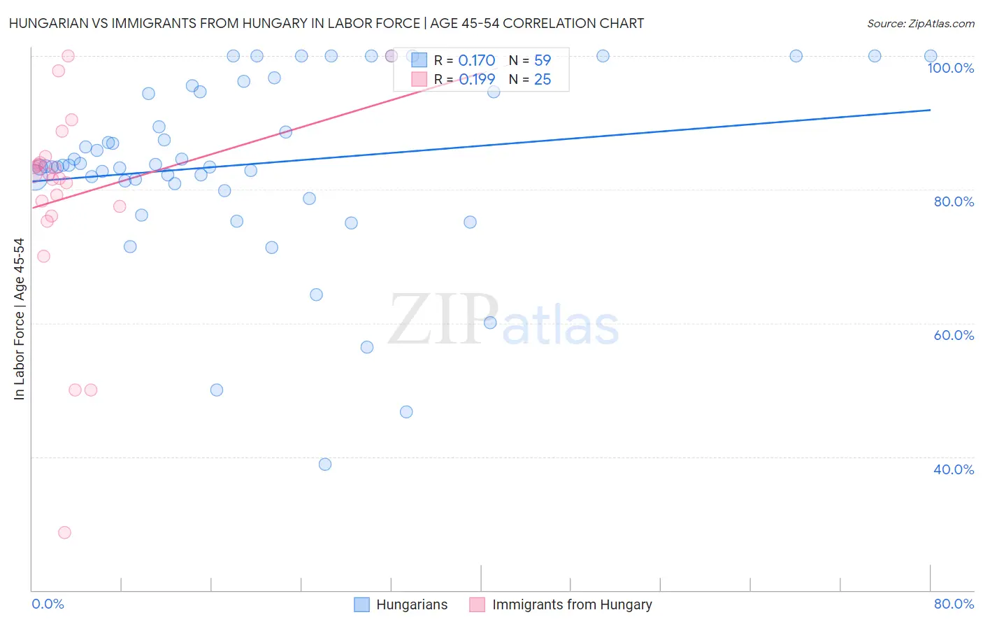 Hungarian vs Immigrants from Hungary In Labor Force | Age 45-54