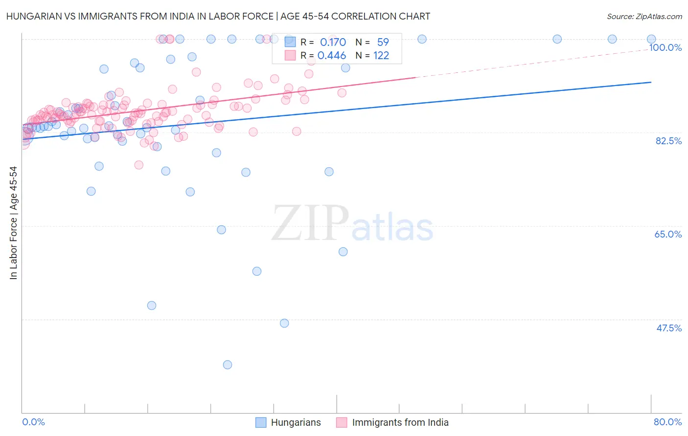 Hungarian vs Immigrants from India In Labor Force | Age 45-54