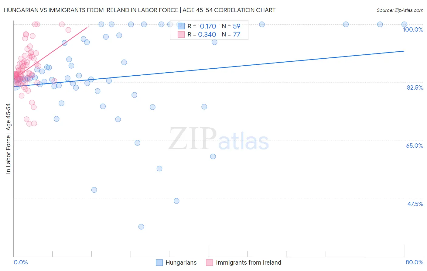 Hungarian vs Immigrants from Ireland In Labor Force | Age 45-54