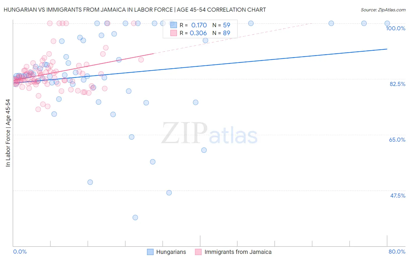 Hungarian vs Immigrants from Jamaica In Labor Force | Age 45-54