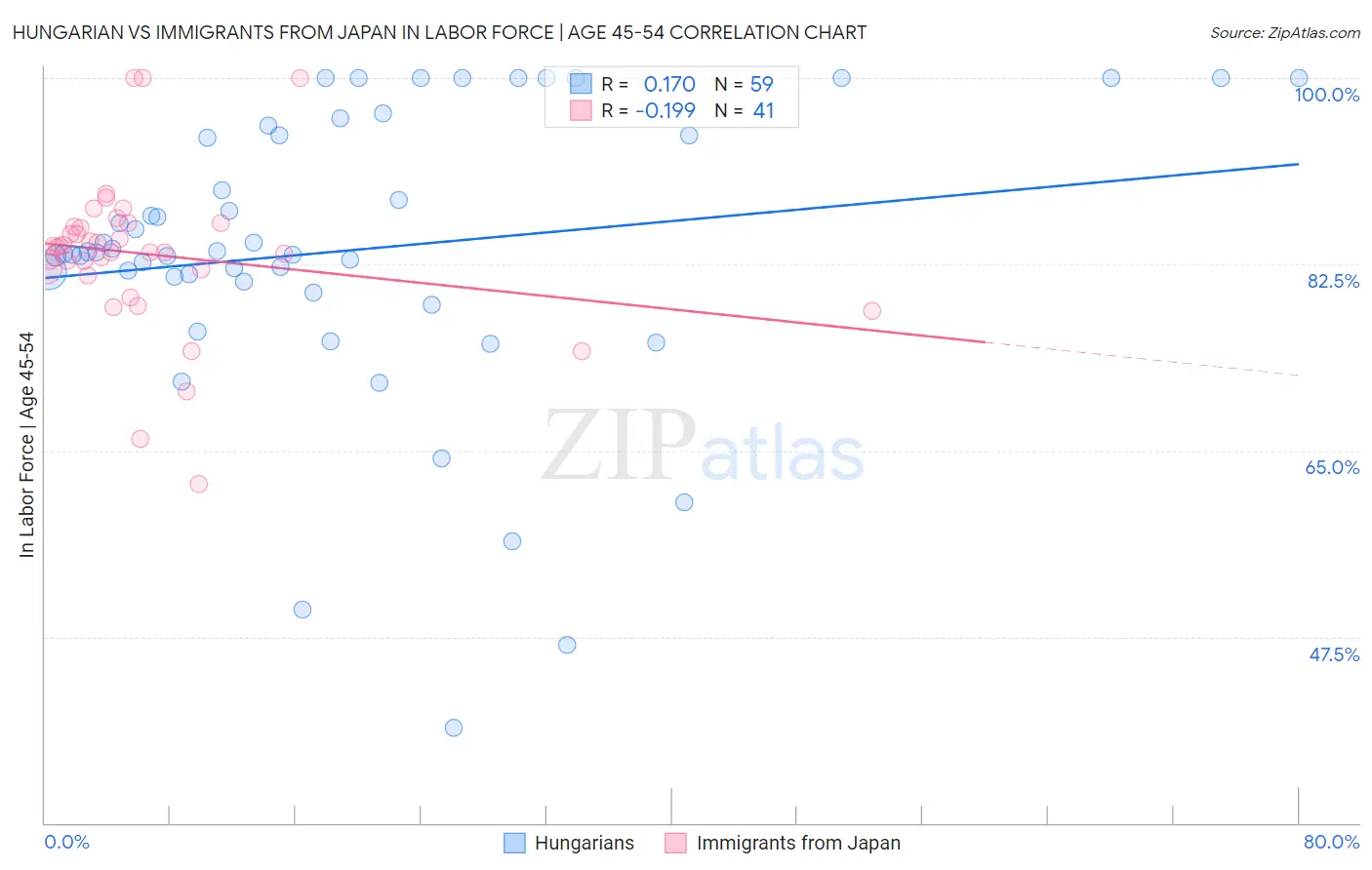 Hungarian vs Immigrants from Japan In Labor Force | Age 45-54