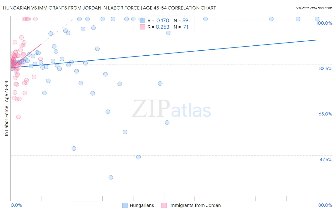 Hungarian vs Immigrants from Jordan In Labor Force | Age 45-54