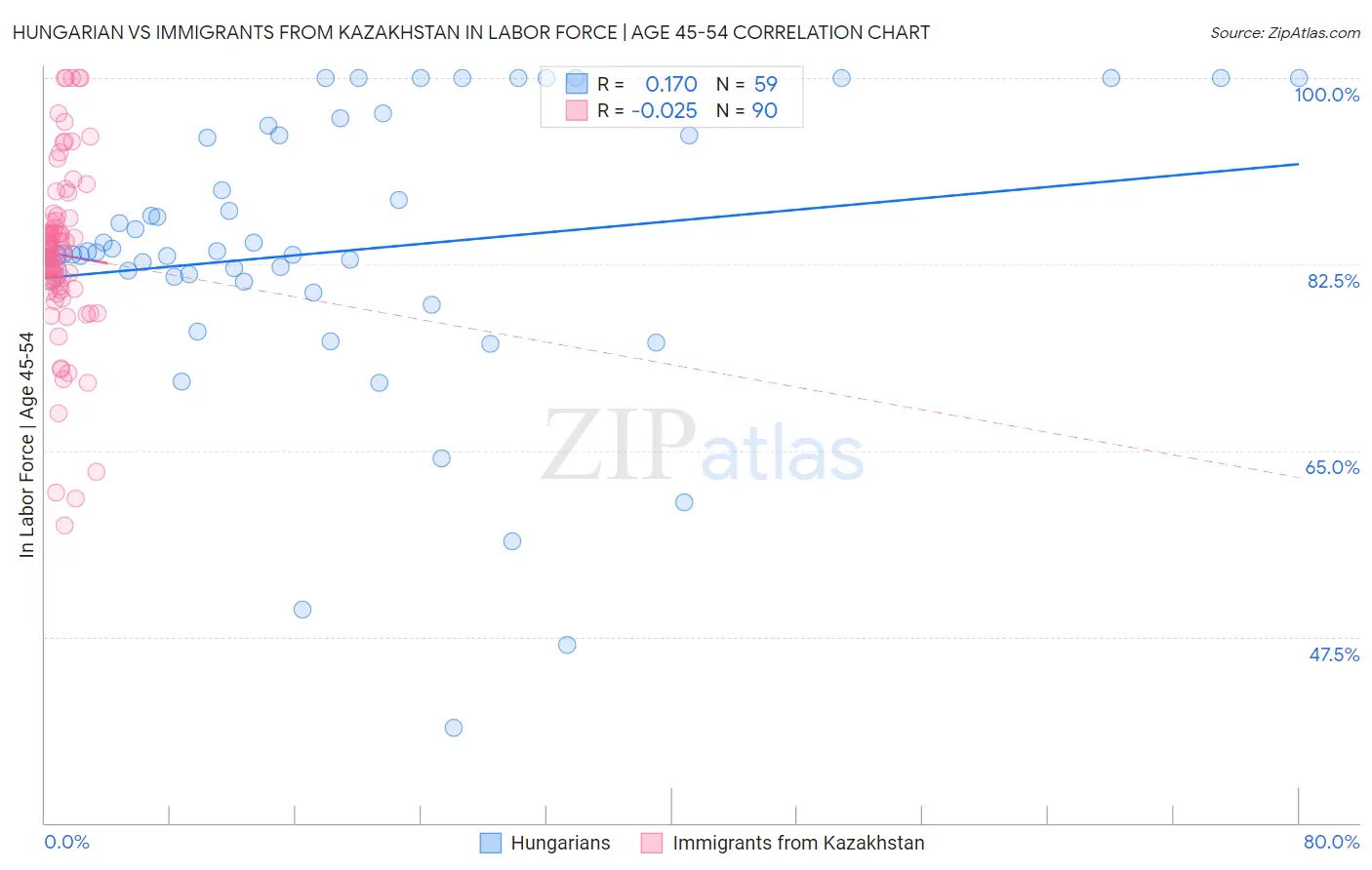 Hungarian vs Immigrants from Kazakhstan In Labor Force | Age 45-54