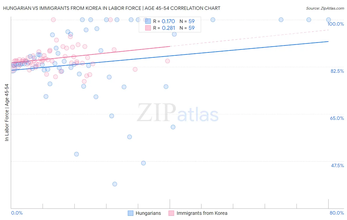 Hungarian vs Immigrants from Korea In Labor Force | Age 45-54