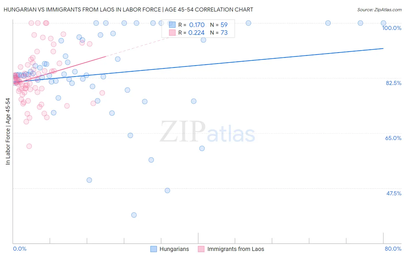 Hungarian vs Immigrants from Laos In Labor Force | Age 45-54