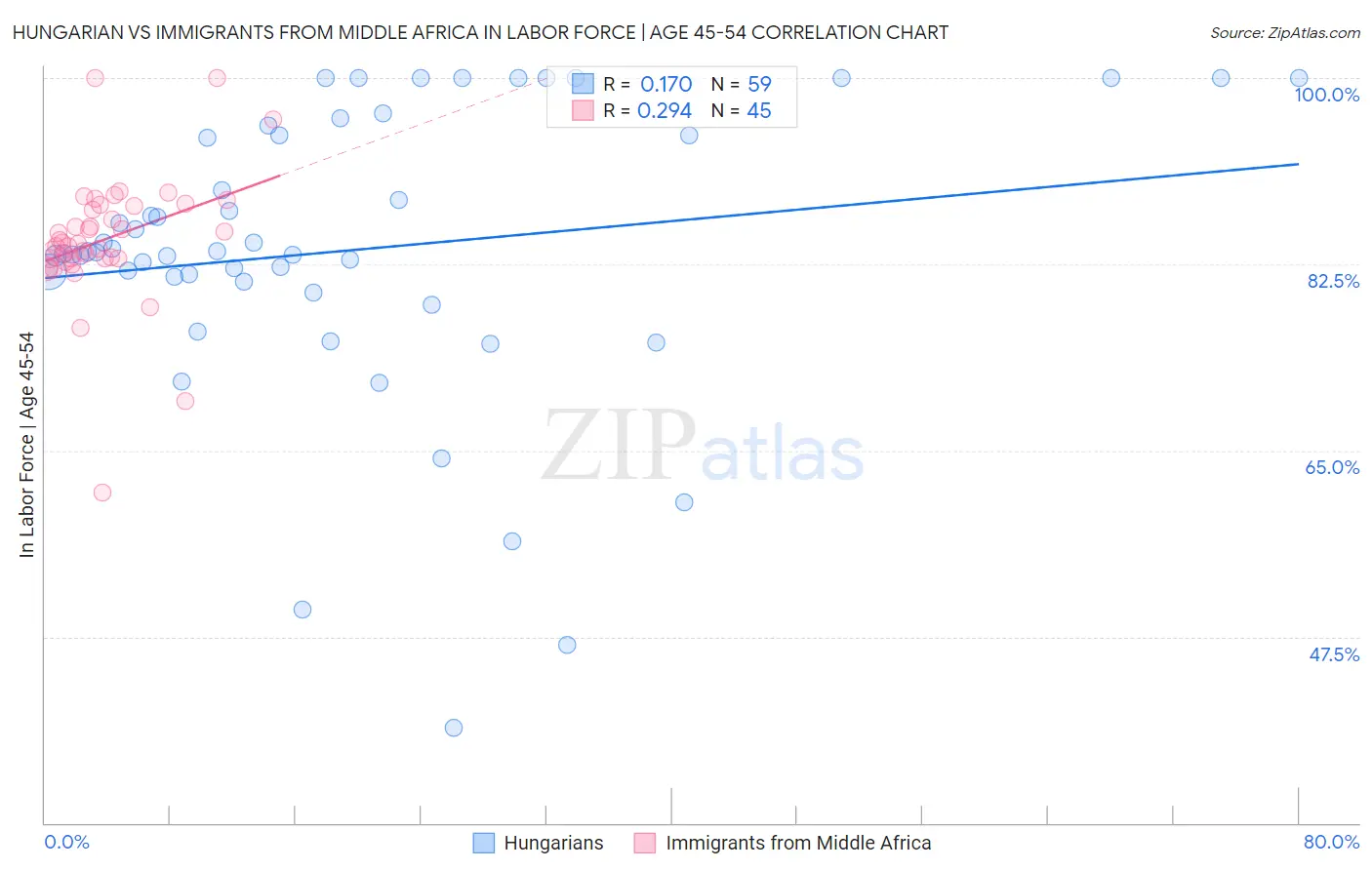 Hungarian vs Immigrants from Middle Africa In Labor Force | Age 45-54