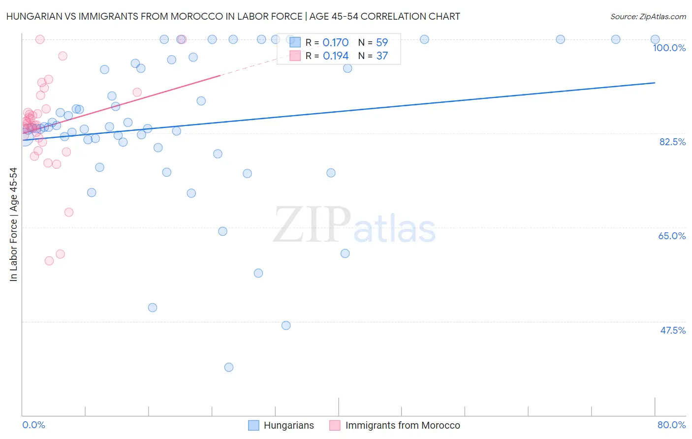 Hungarian vs Immigrants from Morocco In Labor Force | Age 45-54
