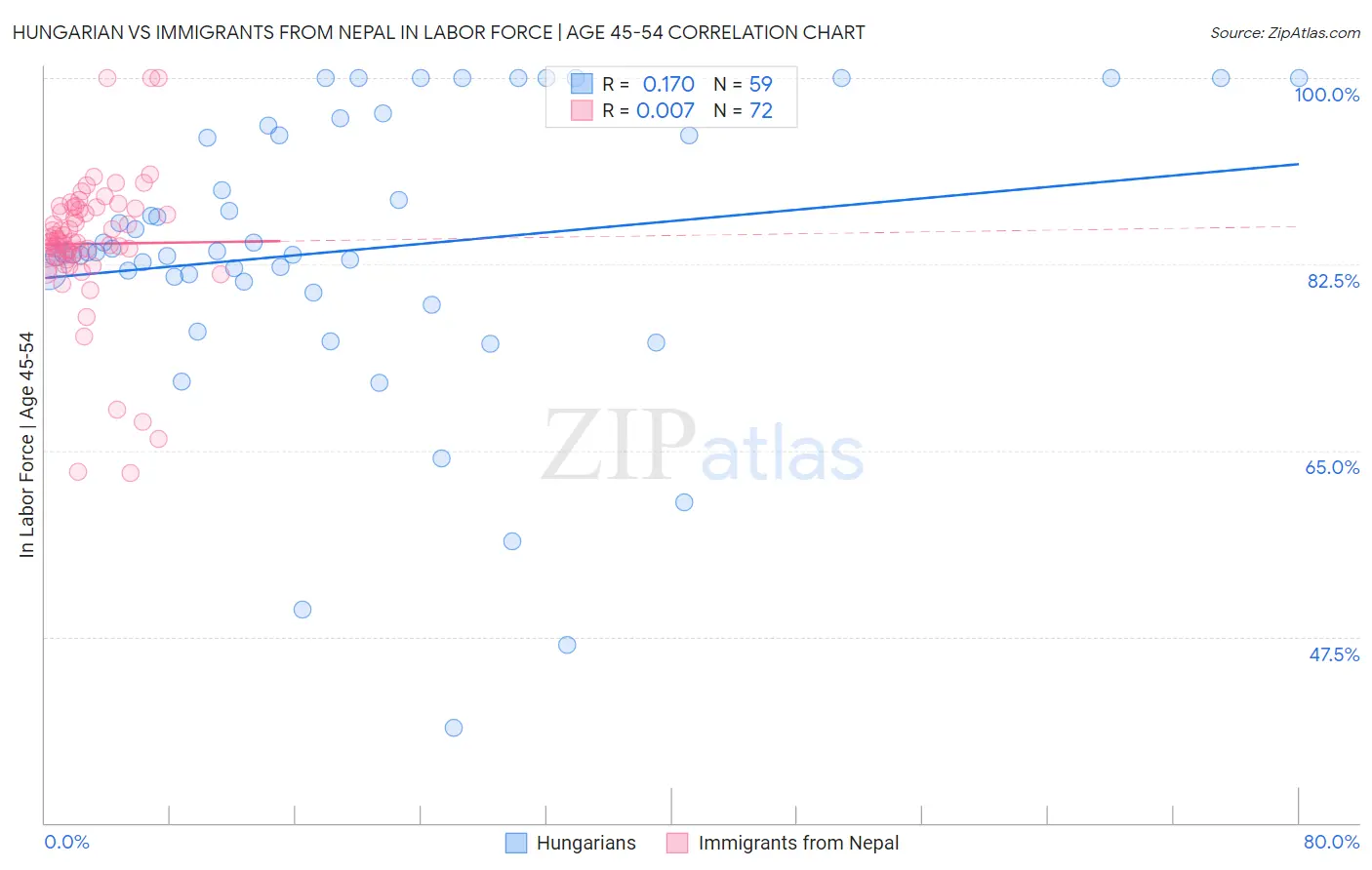 Hungarian vs Immigrants from Nepal In Labor Force | Age 45-54