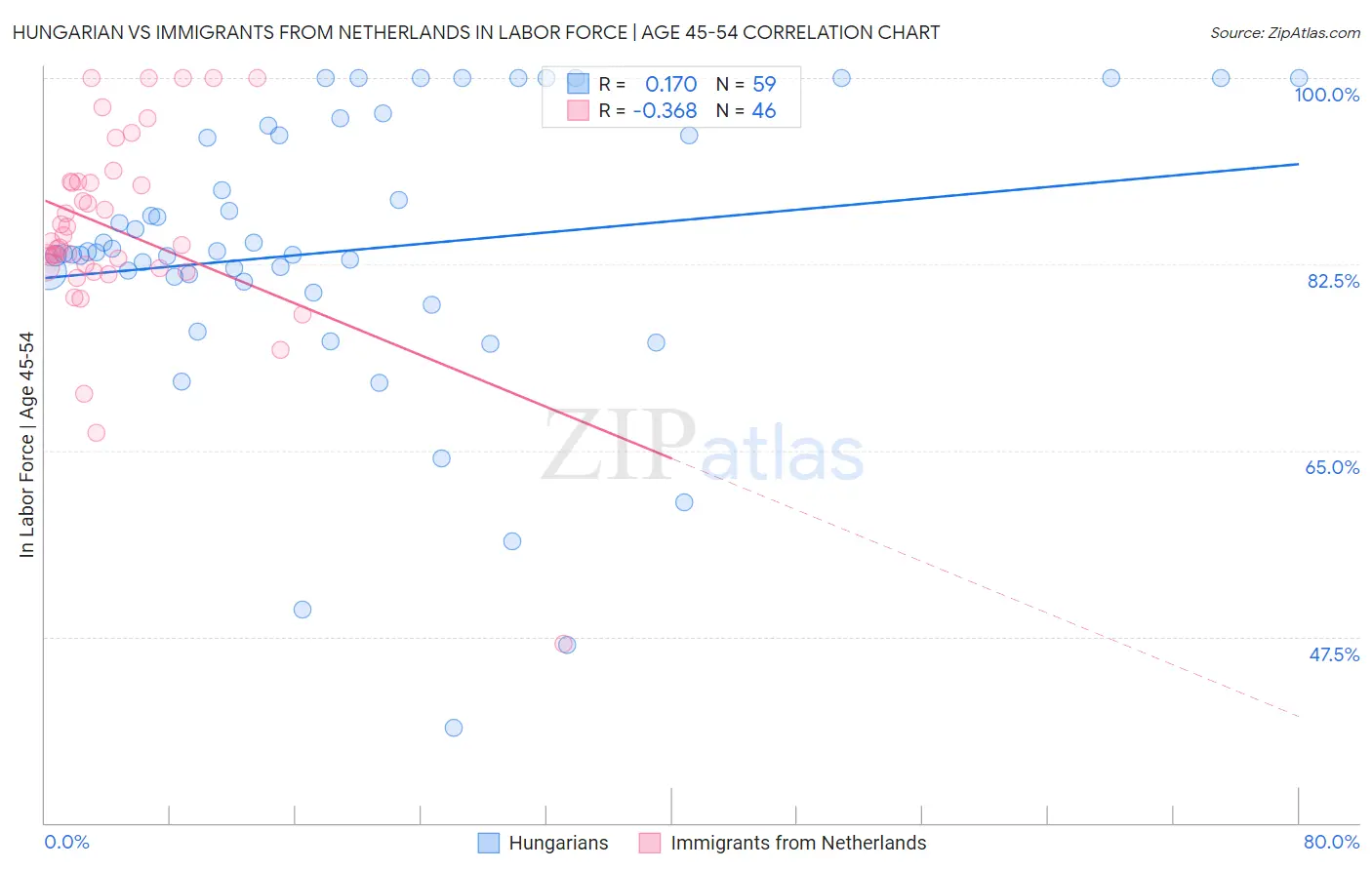 Hungarian vs Immigrants from Netherlands In Labor Force | Age 45-54