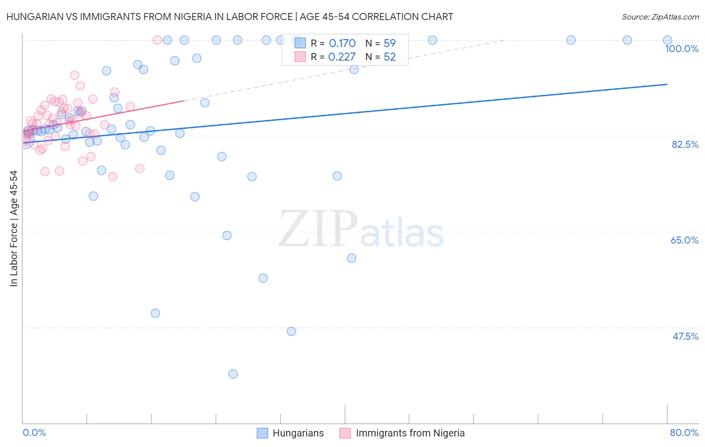 Hungarian vs Immigrants from Nigeria In Labor Force | Age 45-54