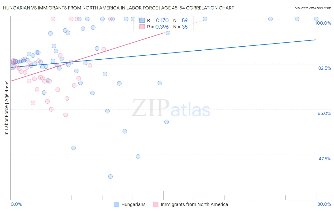 Hungarian vs Immigrants from North America In Labor Force | Age 45-54