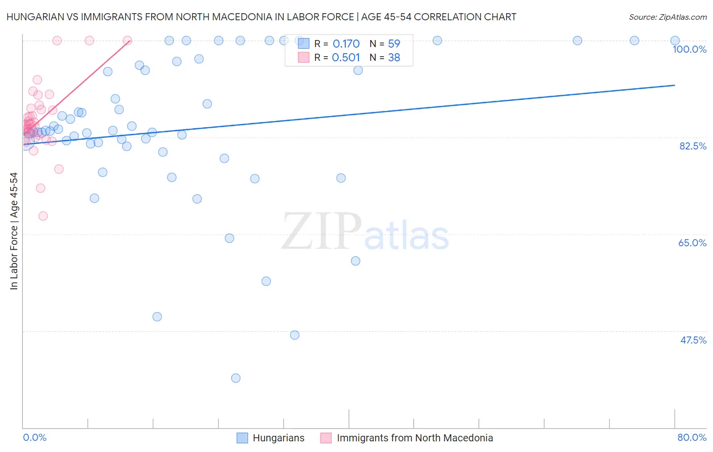 Hungarian vs Immigrants from North Macedonia In Labor Force | Age 45-54