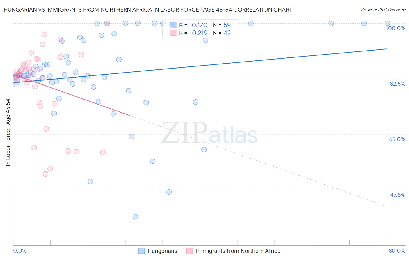 Hungarian vs Immigrants from Northern Africa In Labor Force | Age 45-54