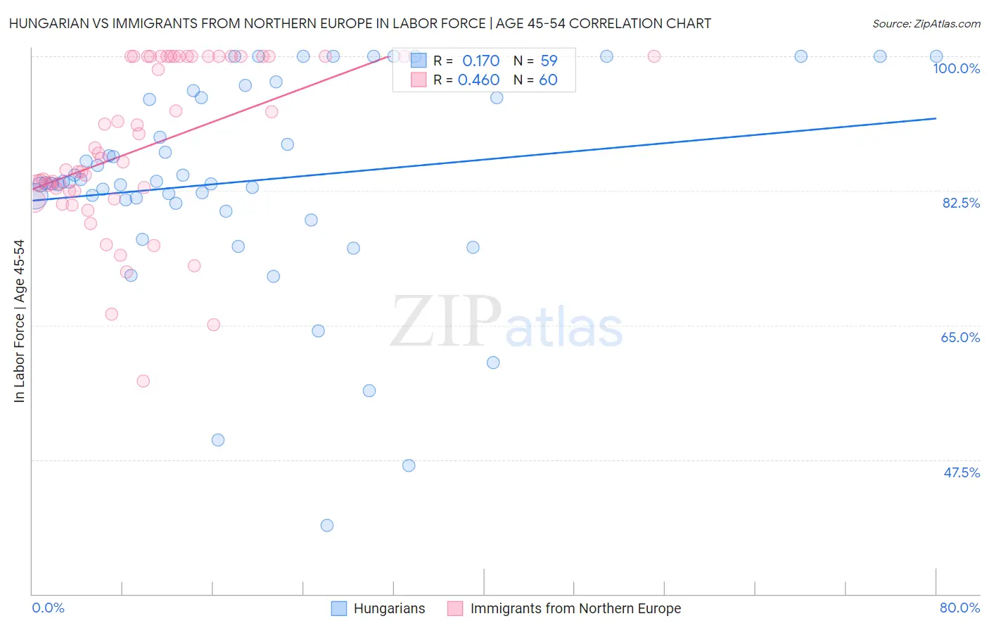 Hungarian vs Immigrants from Northern Europe In Labor Force | Age 45-54