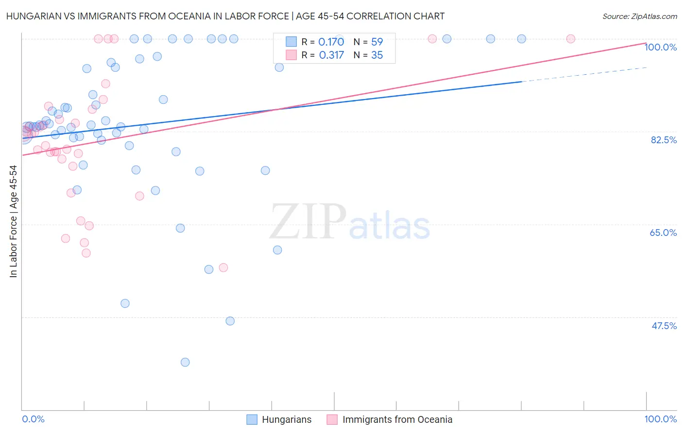 Hungarian vs Immigrants from Oceania In Labor Force | Age 45-54