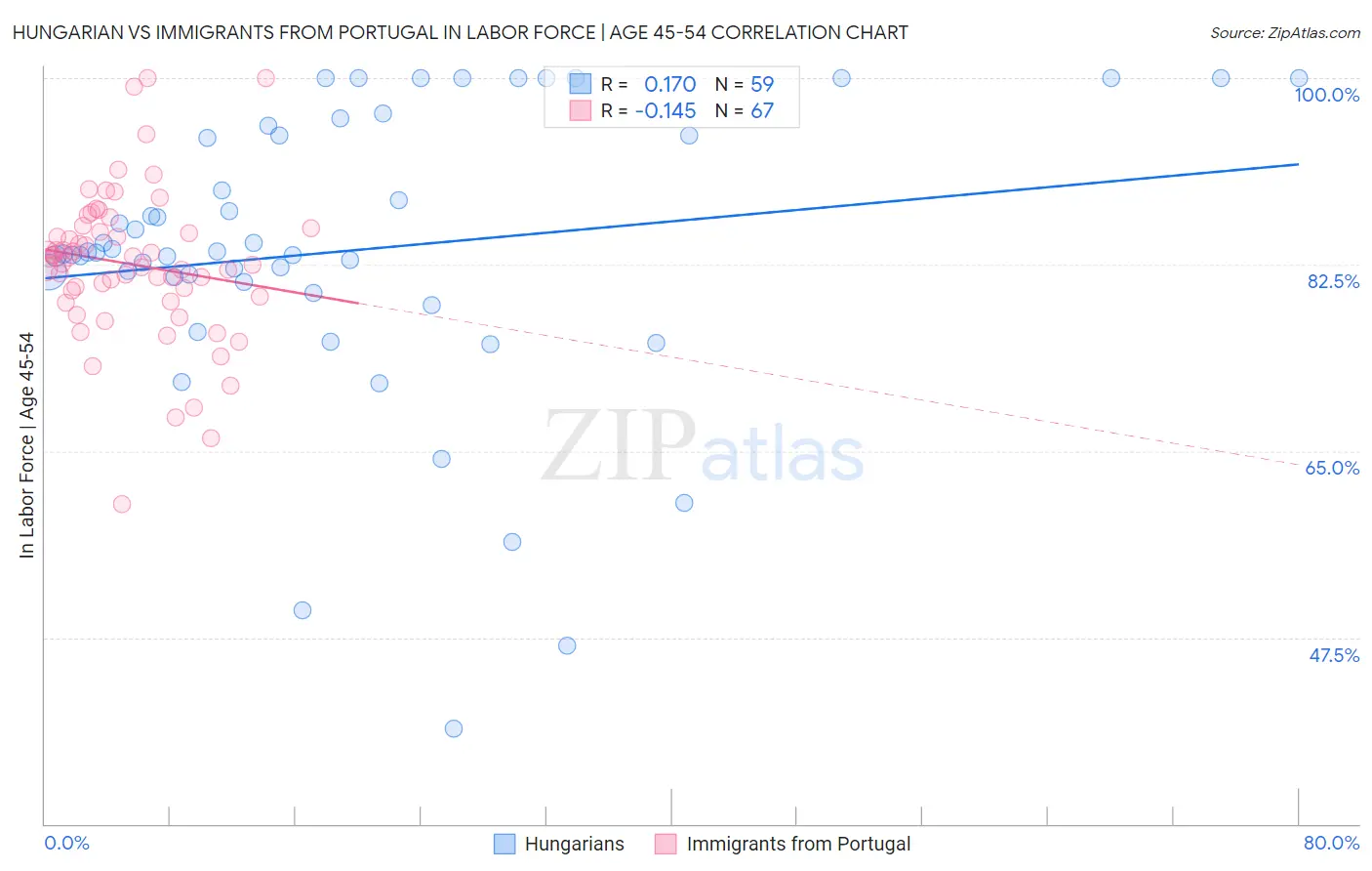 Hungarian vs Immigrants from Portugal In Labor Force | Age 45-54