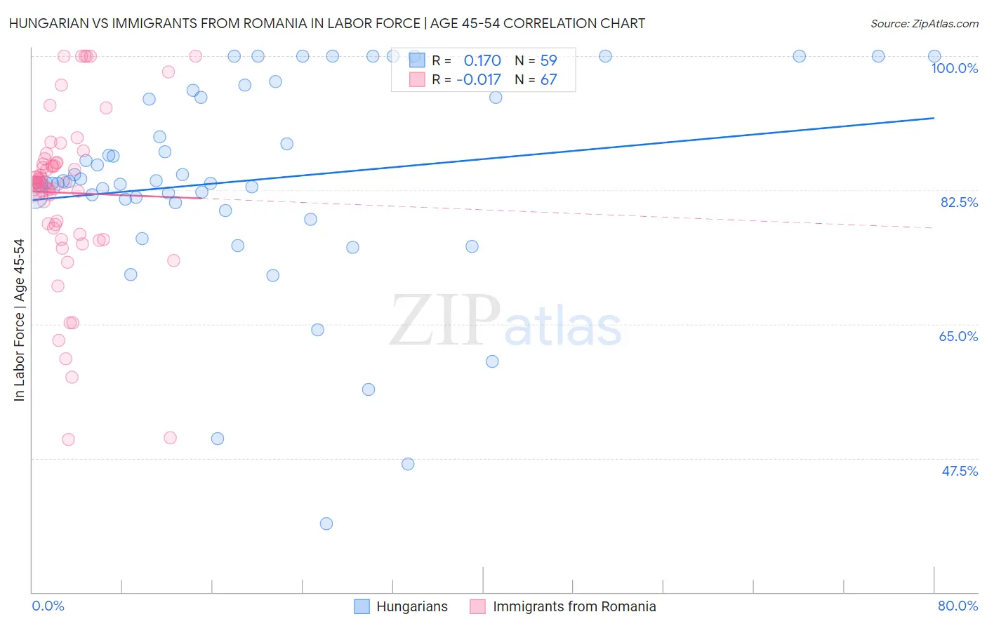 Hungarian vs Immigrants from Romania In Labor Force | Age 45-54