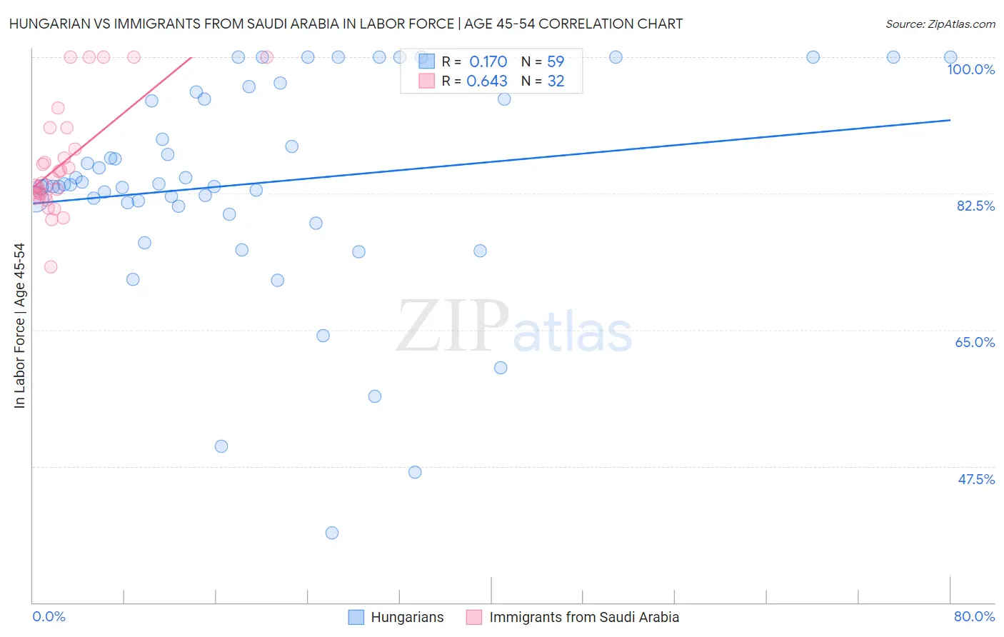 Hungarian vs Immigrants from Saudi Arabia In Labor Force | Age 45-54