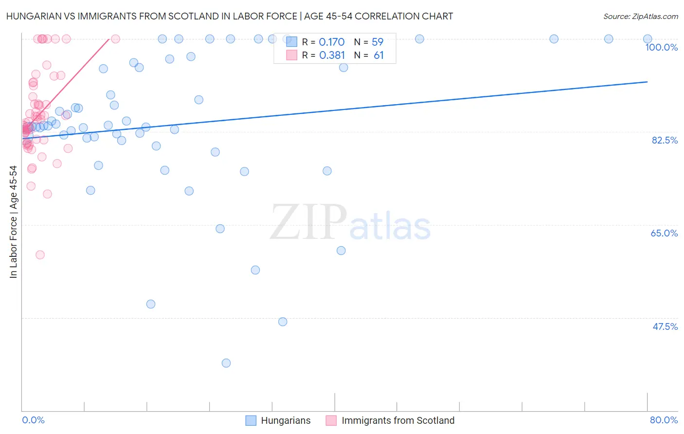 Hungarian vs Immigrants from Scotland In Labor Force | Age 45-54