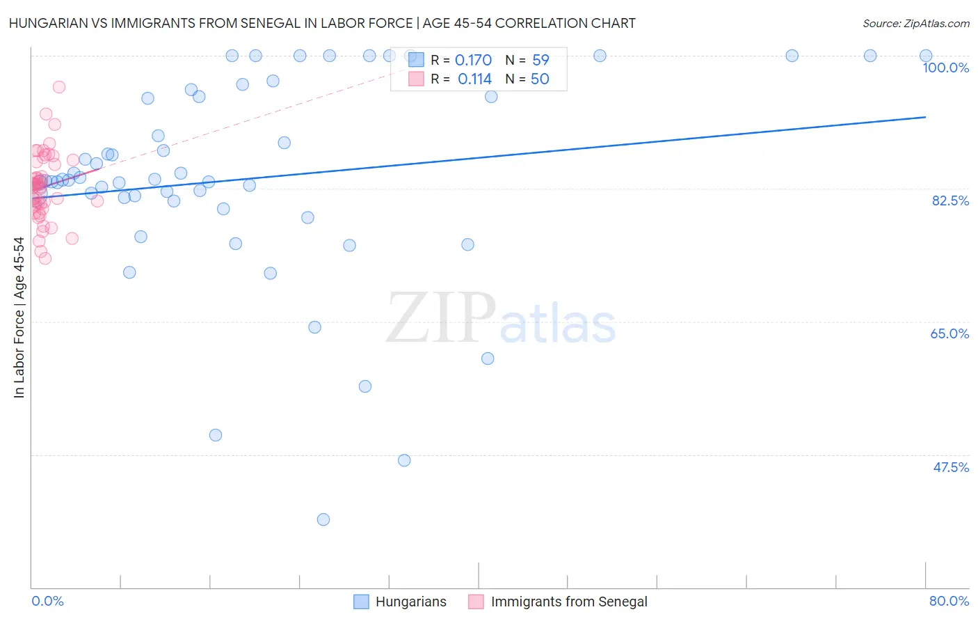 Hungarian vs Immigrants from Senegal In Labor Force | Age 45-54