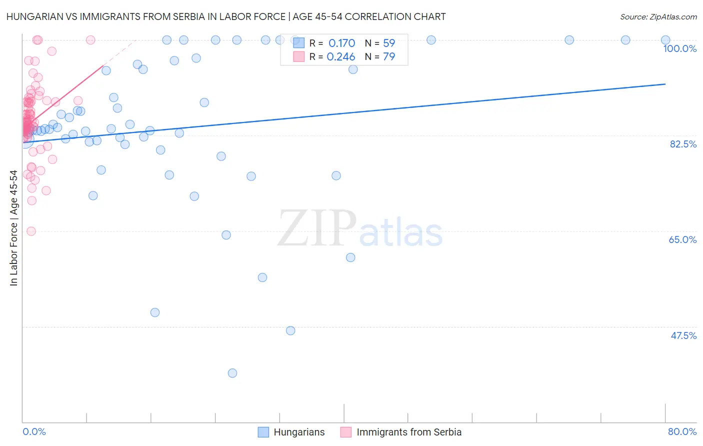 Hungarian vs Immigrants from Serbia In Labor Force | Age 45-54