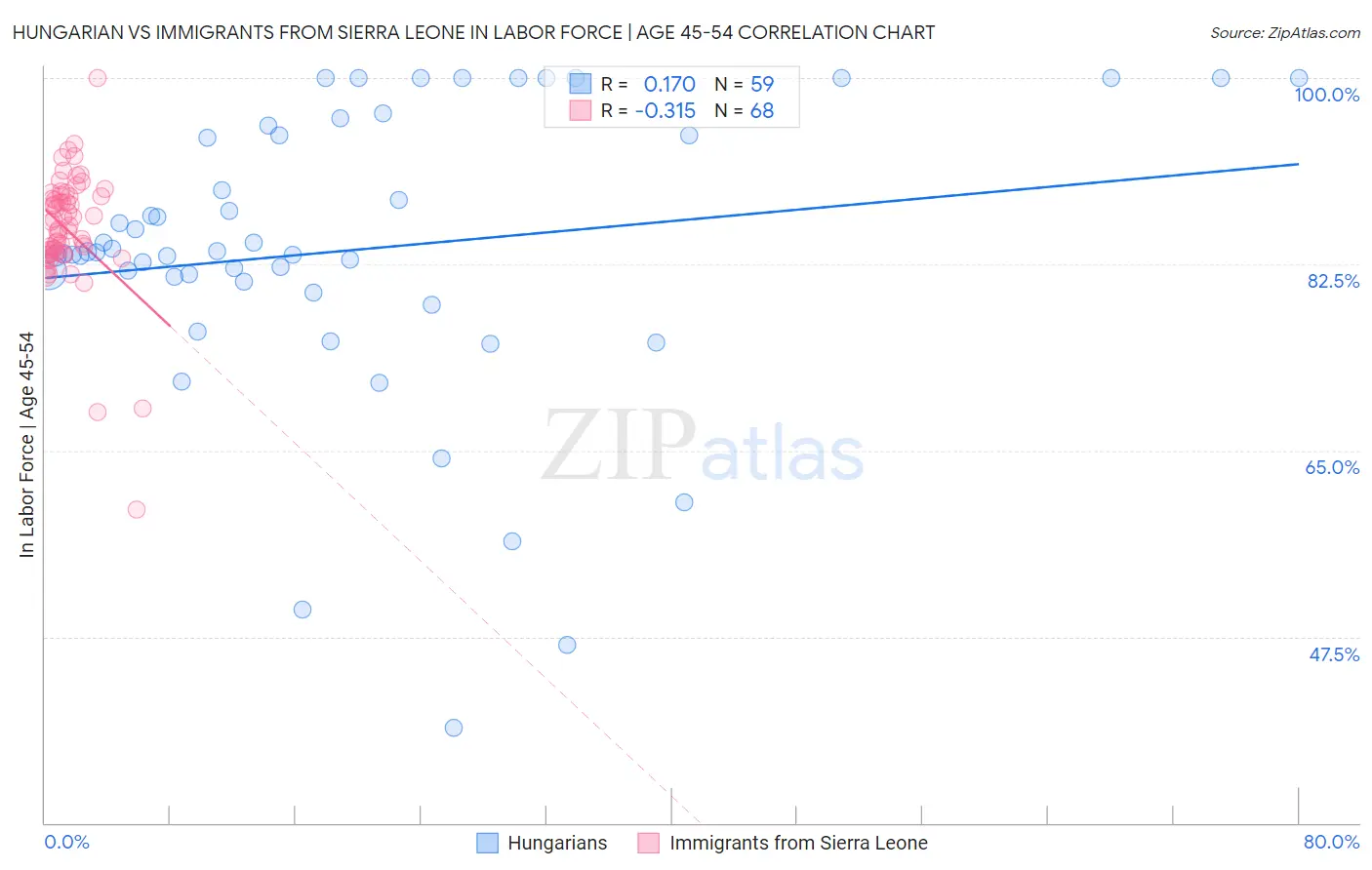 Hungarian vs Immigrants from Sierra Leone In Labor Force | Age 45-54