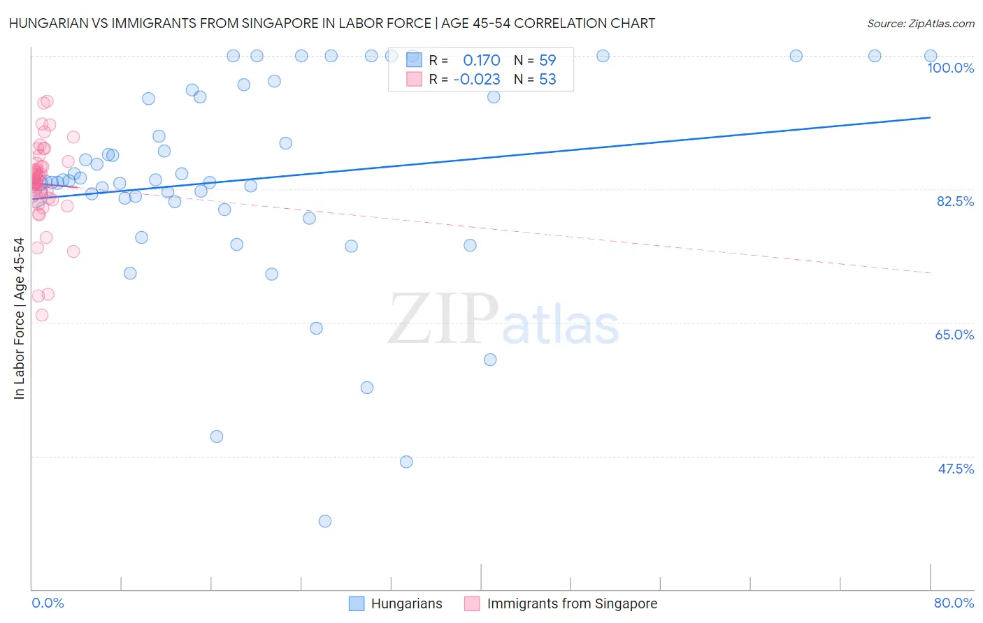 Hungarian vs Immigrants from Singapore In Labor Force | Age 45-54