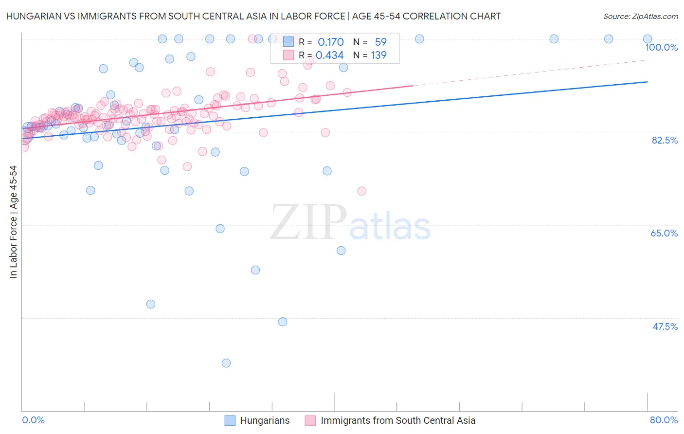 Hungarian vs Immigrants from South Central Asia In Labor Force | Age 45-54