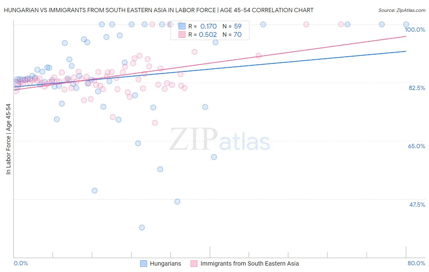 Hungarian vs Immigrants from South Eastern Asia In Labor Force | Age 45-54