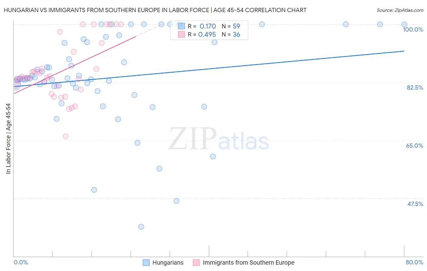 Hungarian vs Immigrants from Southern Europe In Labor Force | Age 45-54