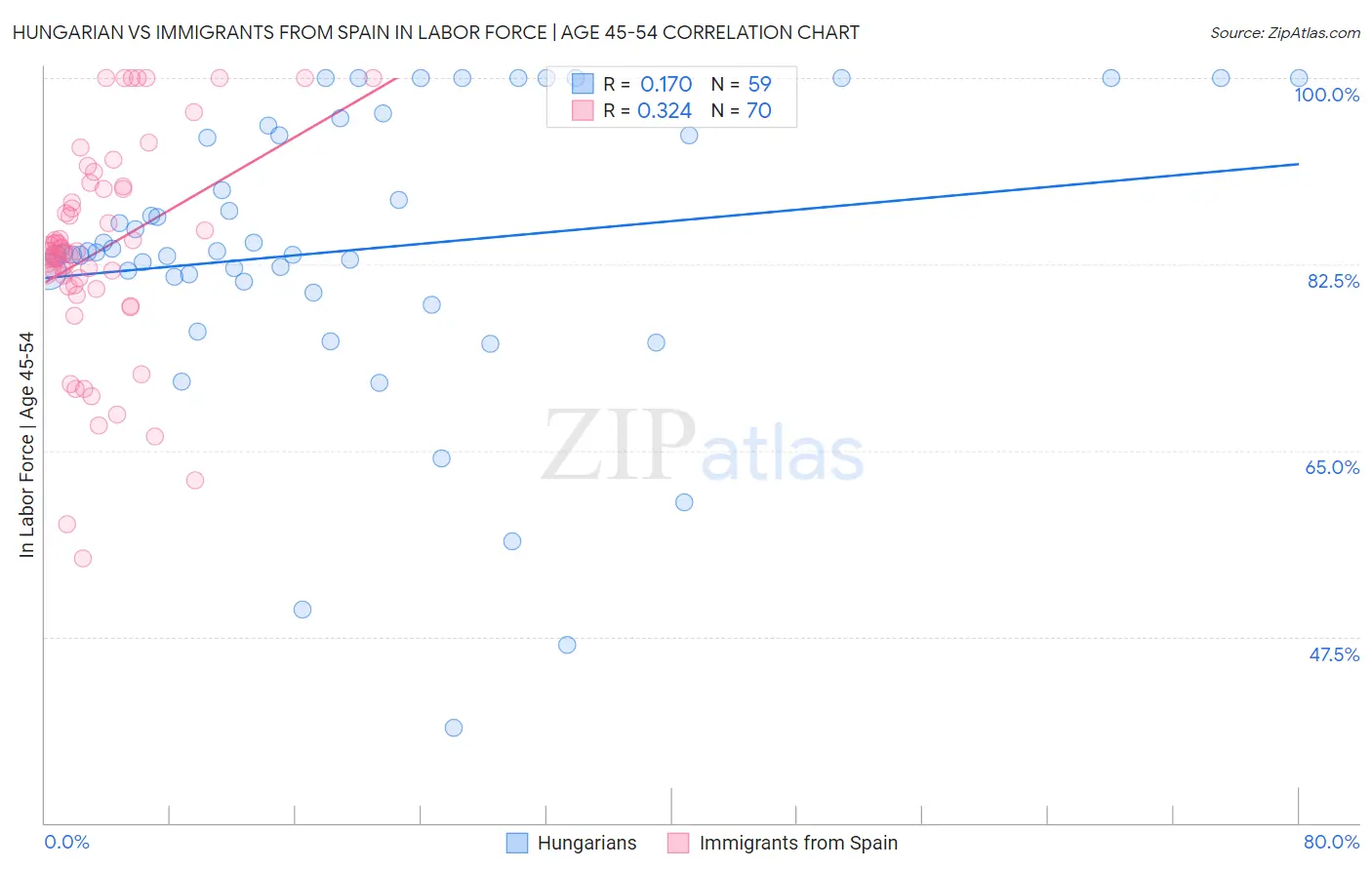 Hungarian vs Immigrants from Spain In Labor Force | Age 45-54