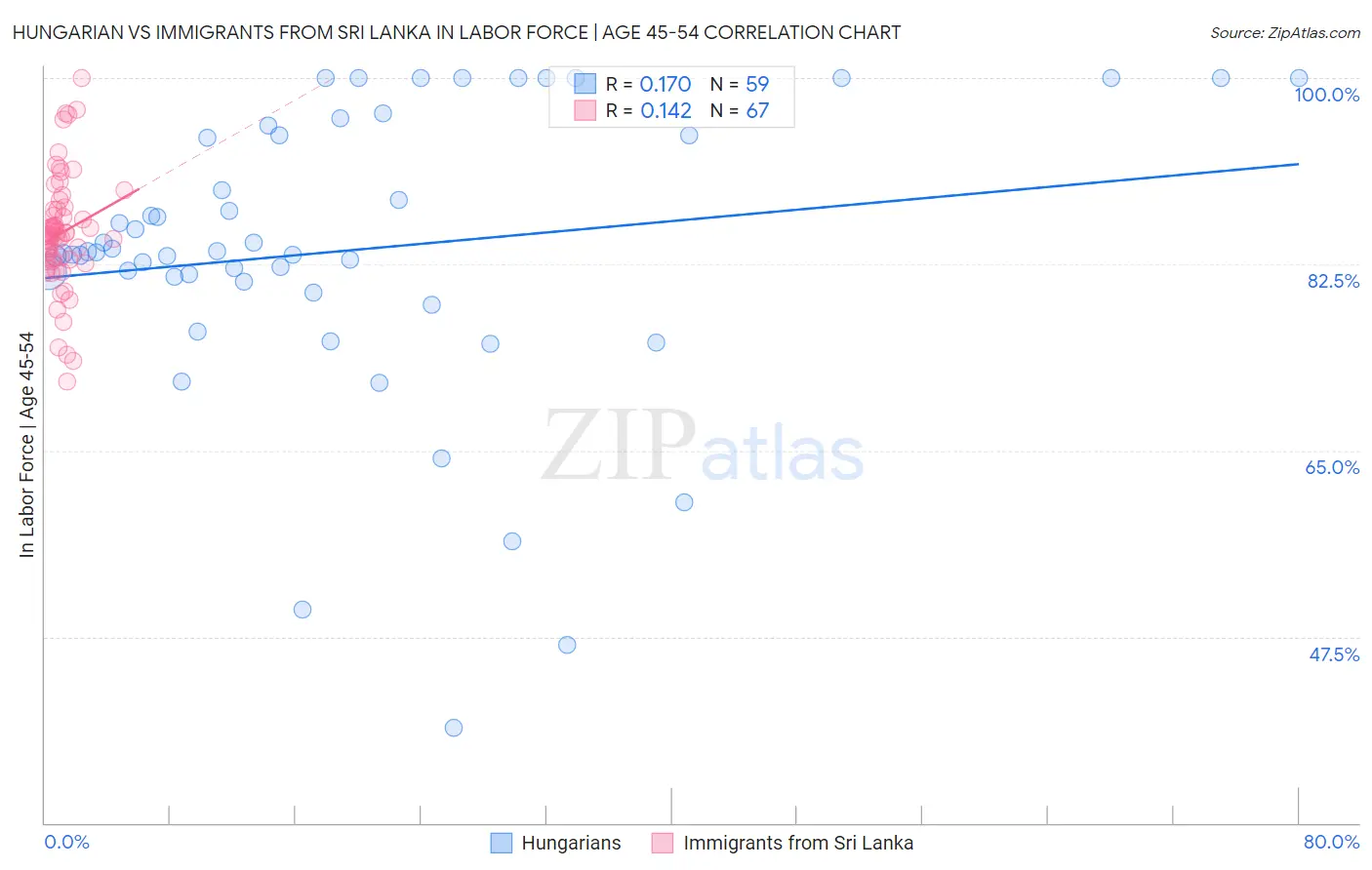 Hungarian vs Immigrants from Sri Lanka In Labor Force | Age 45-54