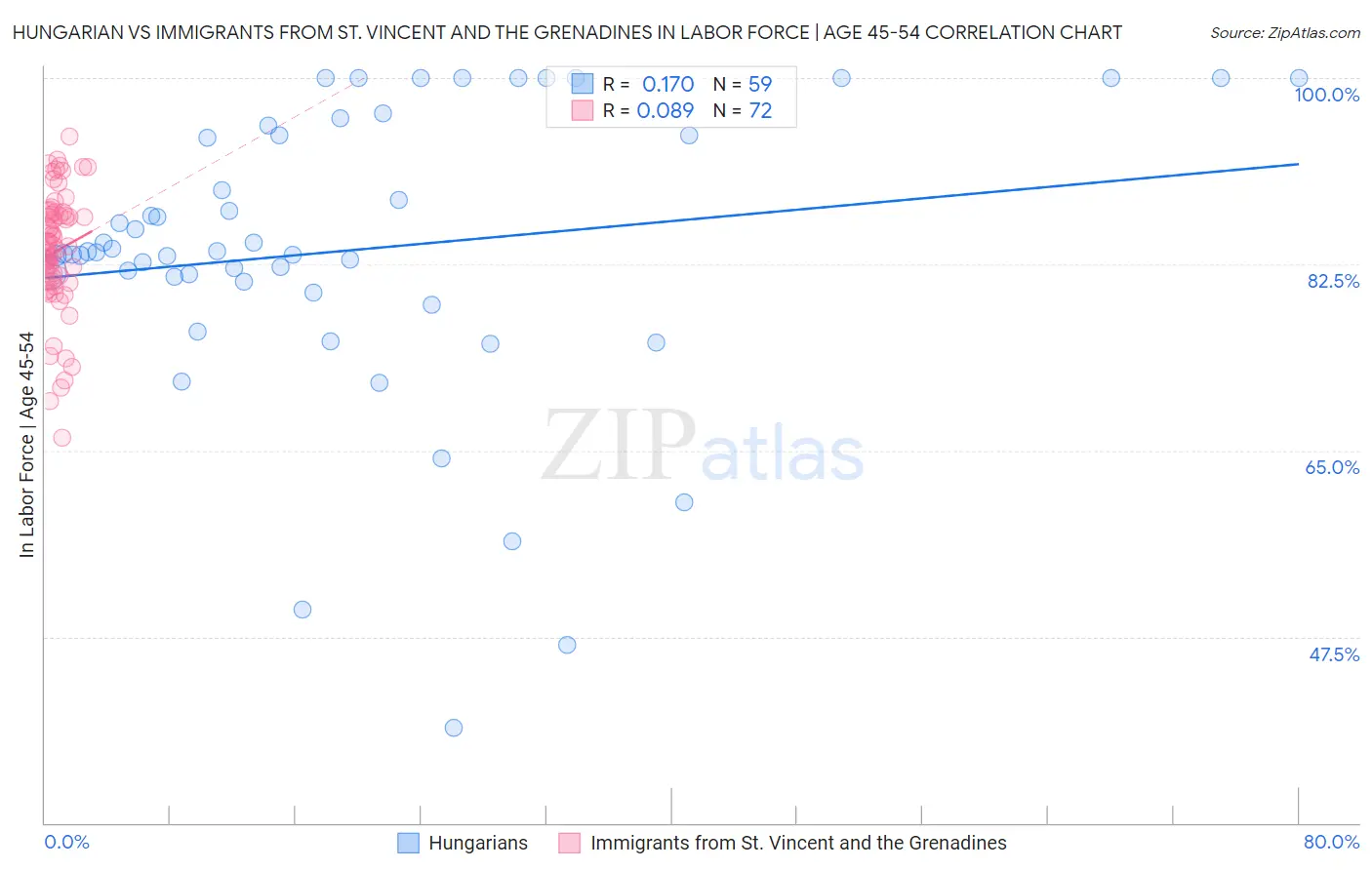 Hungarian vs Immigrants from St. Vincent and the Grenadines In Labor Force | Age 45-54