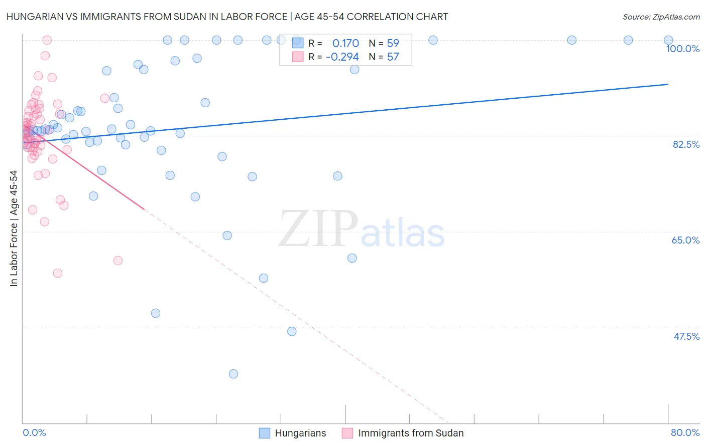 Hungarian vs Immigrants from Sudan In Labor Force | Age 45-54