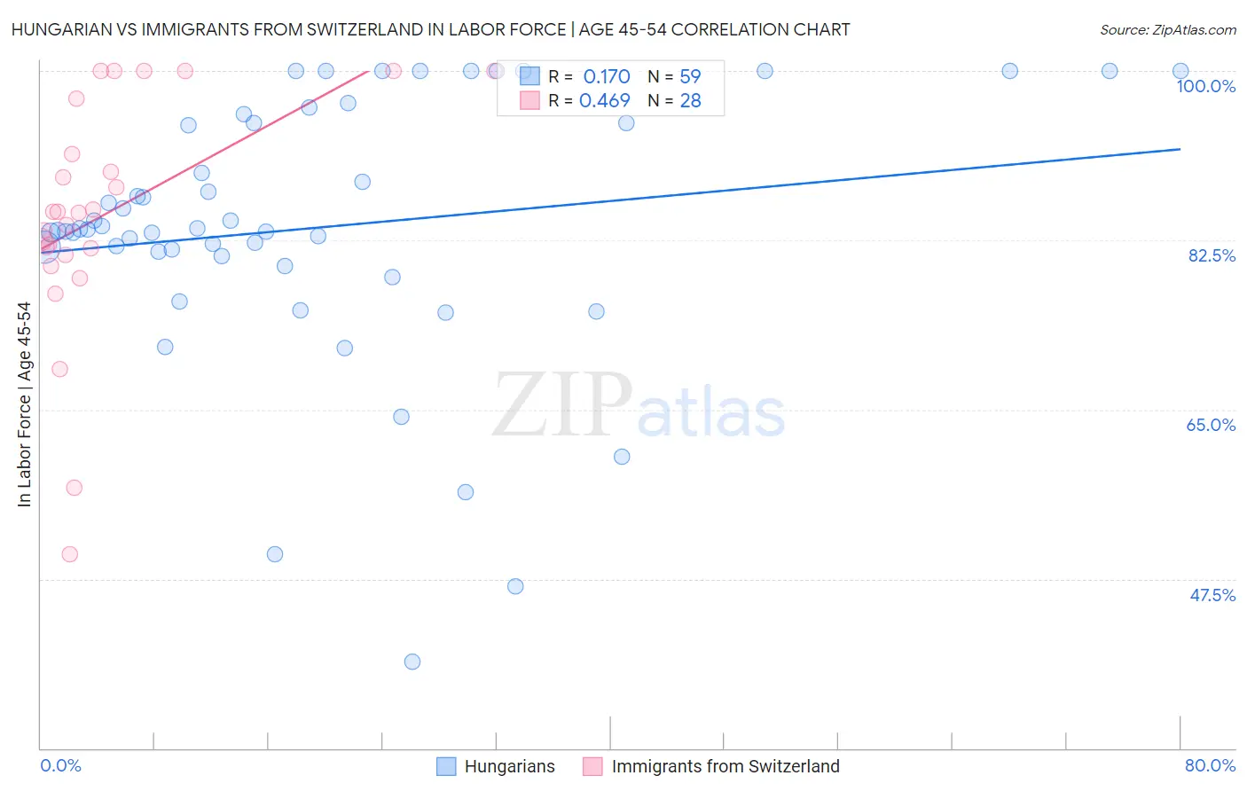 Hungarian vs Immigrants from Switzerland In Labor Force | Age 45-54