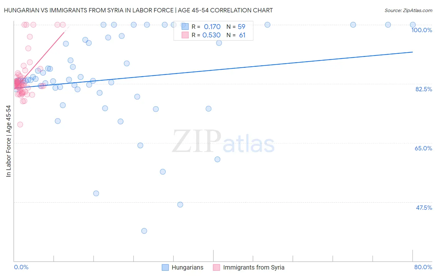 Hungarian vs Immigrants from Syria In Labor Force | Age 45-54