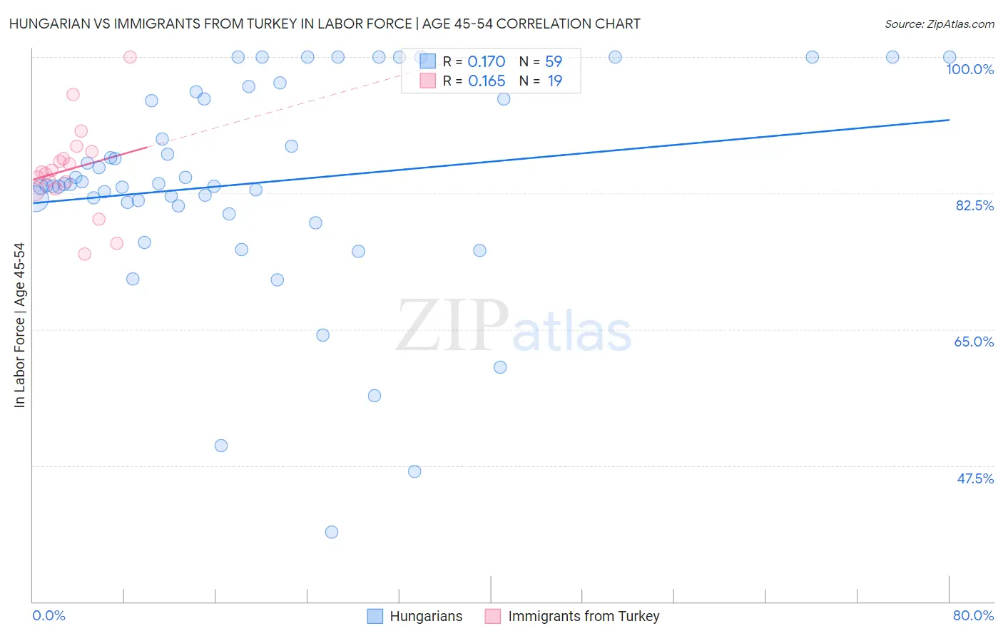 Hungarian vs Immigrants from Turkey In Labor Force | Age 45-54