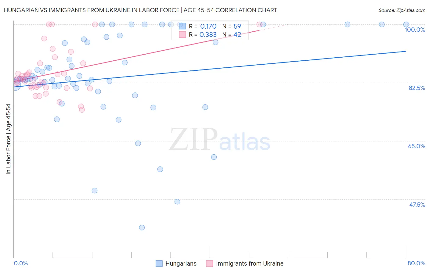 Hungarian vs Immigrants from Ukraine In Labor Force | Age 45-54