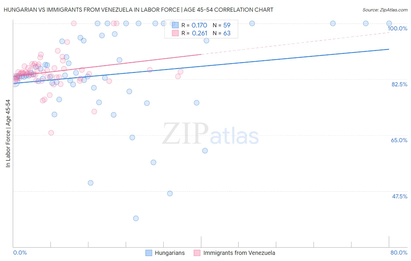 Hungarian vs Immigrants from Venezuela In Labor Force | Age 45-54