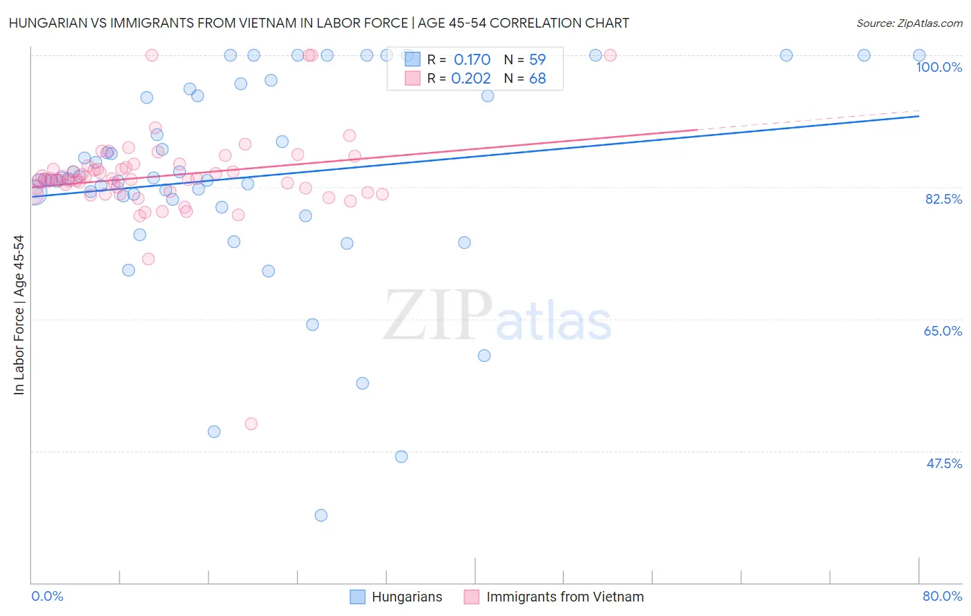 Hungarian vs Immigrants from Vietnam In Labor Force | Age 45-54