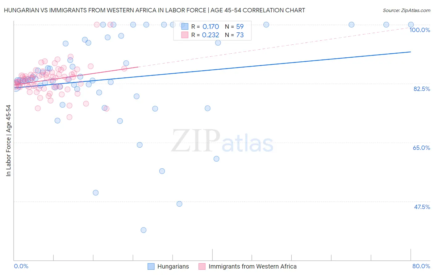 Hungarian vs Immigrants from Western Africa In Labor Force | Age 45-54