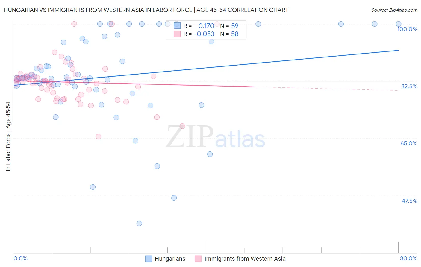 Hungarian vs Immigrants from Western Asia In Labor Force | Age 45-54