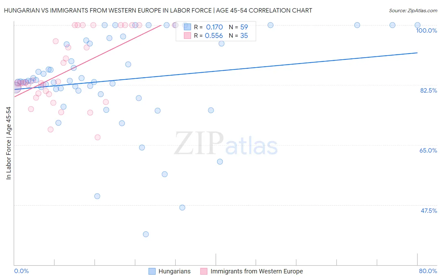 Hungarian vs Immigrants from Western Europe In Labor Force | Age 45-54