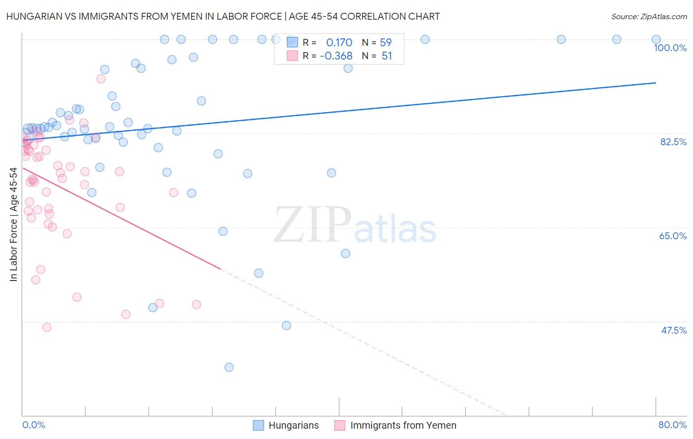 Hungarian vs Immigrants from Yemen In Labor Force | Age 45-54